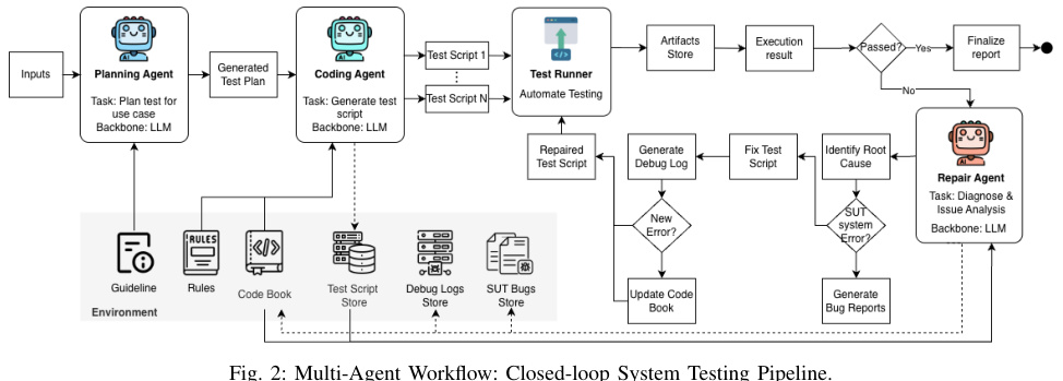 ![ACAT multi agent workflow showing planning, coding, test runner, and repair agents looping around a shared artifact store and code book](agentic-constrained-testing.JPG)