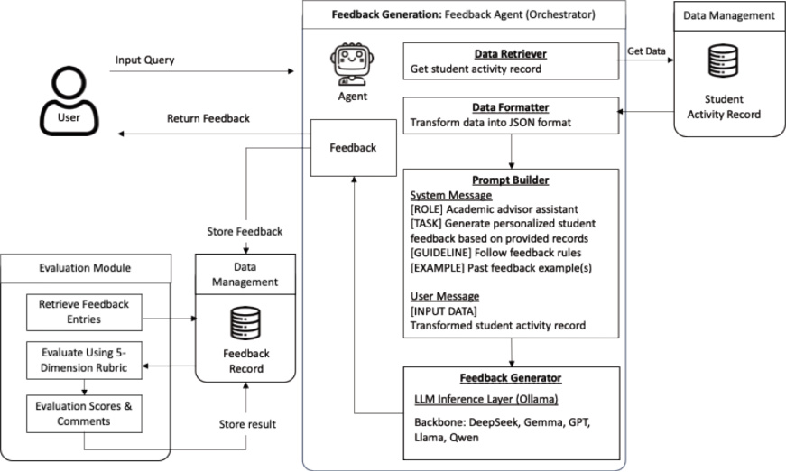 ![System architecture of the LLM powered feedback generation system showing data management, the feedback agent pipeline with retriever, formatter, prompt builder and generator, and the evaluation module]
