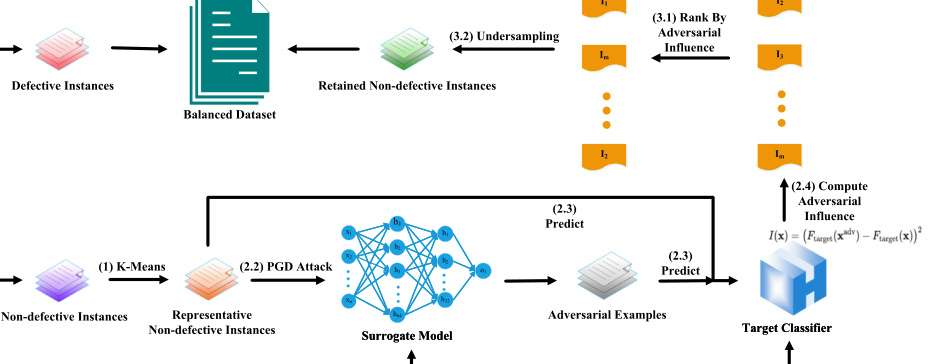 Flowchart of the AIIUS method showing K means clustering of non defective instances, a surrogate model running PGD attacks, Adversarial Influence scoring from the target classifier's prediction change, and influence guided undersampling to build a balanced dataset.