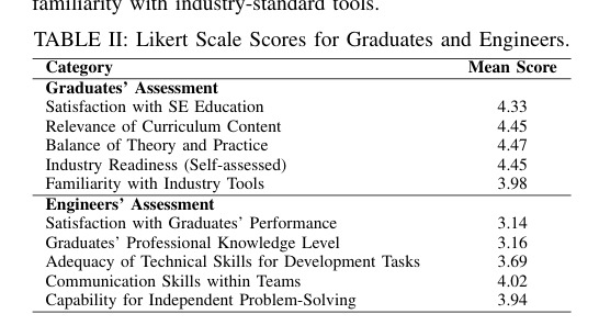 ![Table comparing Likert scores from graduates and senior engineers]