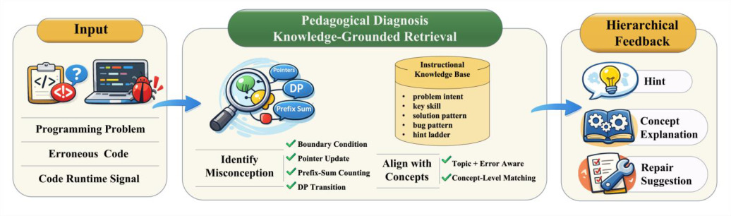 A pipeline diagram showing how a programming problem, erroneous code, and runtime signals are diagnosed for misconceptions, matched to a curated instructional knowledge base, and turned into three levels of feedback as hints, concept explanations, and repair suggestions.
