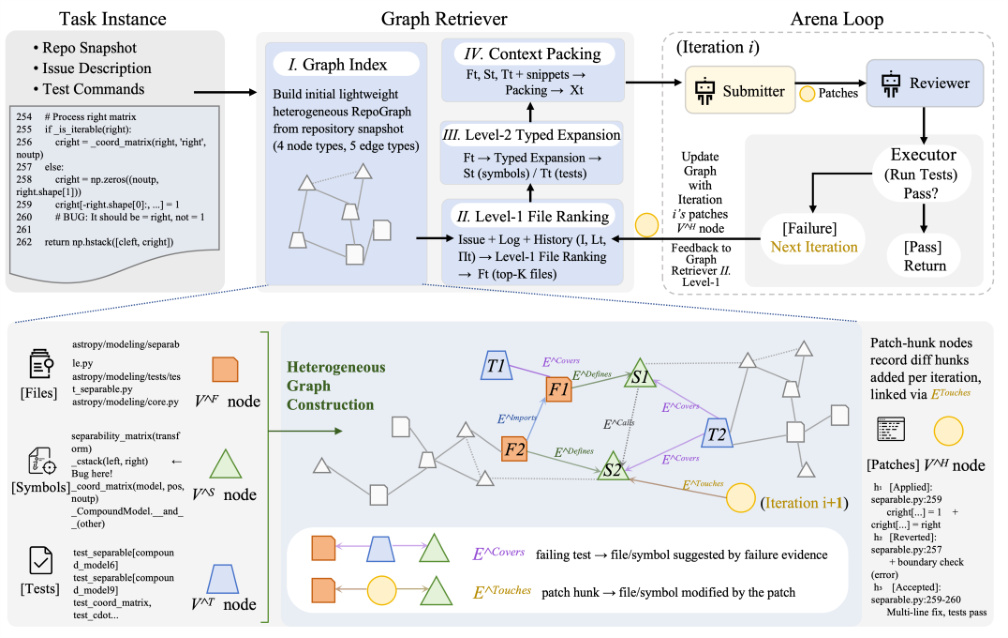 ![HGARena overview: task instance, graph retriever with four stages, and the submitter, reviewer and executor arena loop with its typed graph legend]
