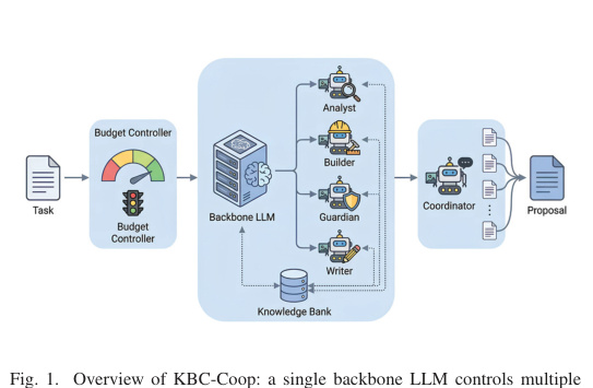 ![Architecture of KBC-Coop showing a budget controller feeding a single backbone LLM whose four knowledge grounded roles are merged by a coordinator into a proposal](/assets/figs/kbc-coop.JPG)