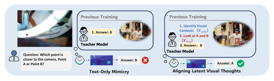 ![Side by side diagram contrasting text only mimicry, which copies the teacher's words and answers wrongly, with LaViT latent visual thought alignment, which reproduces the teacher's visual gaze and answers correctly, on a kitchen depth question]