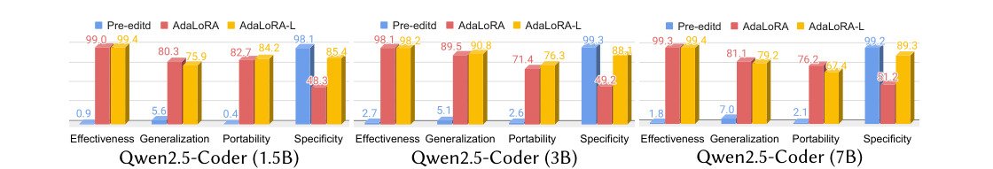 ![Grouped bar chart comparing Pre-edit, AdaLoRA, and AdaLoRA-L on four metrics across three sizes of Qwen2.5-Coder]