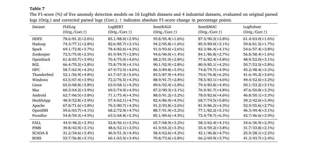 ![Table showing F1 score improvements of five anomaly detection models when log parsing errors are corrected across 16 public and 4 industrial datasets]