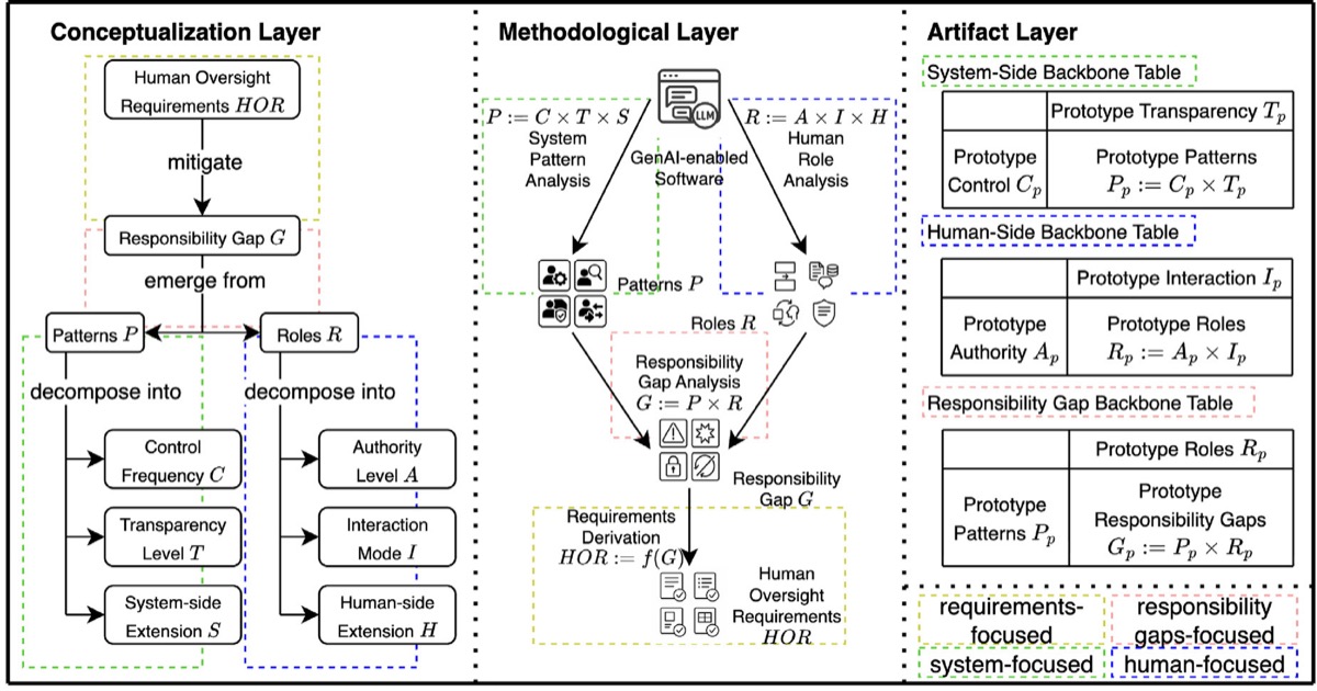 Bridging the responsibility gap: deriving human-oversight requirements for GenAI-enabled software
