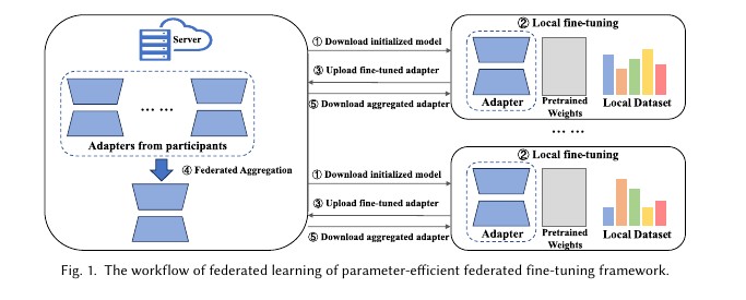 Federated fine-tuning lets companies fix bugs together without sharing code