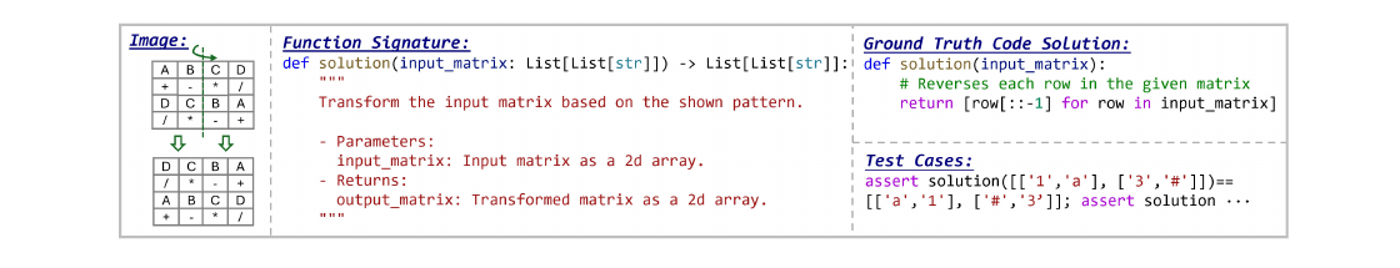 Top models score under 37% on HumanEval-V — visual reasoning, not coding skill, is the bottleneck