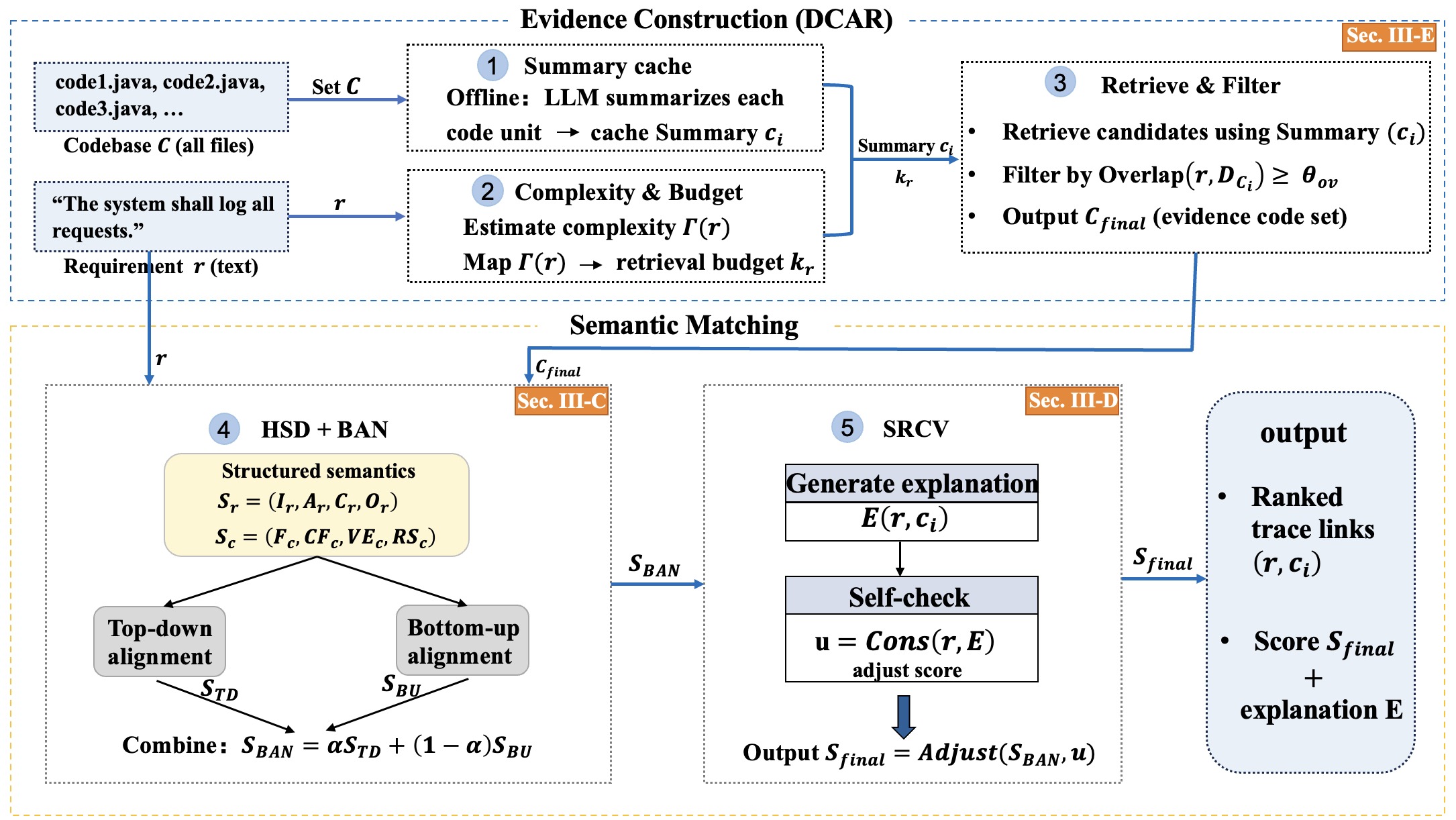 ![R2Code traceability workflow diagram showing evidence construction with dynamic context adaptive retrieval, semantic matching with hierarchical semantic decomposition and bidirectional alignment, self reflective consistency verification, and ranked trace links as output](/news/img/r2code.JPG)