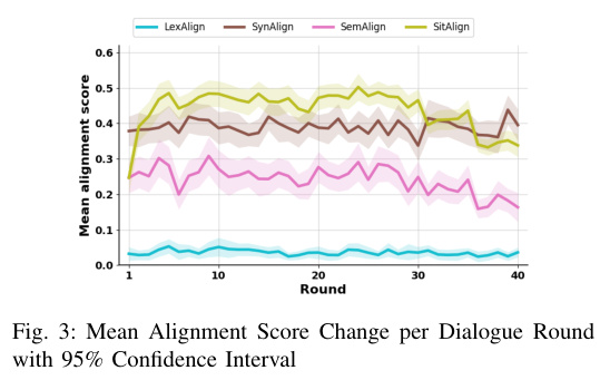 ![Mean alignment score across 40 dialogue rounds showing low level alignment flat and high level alignment dropping near the scam attempt]
