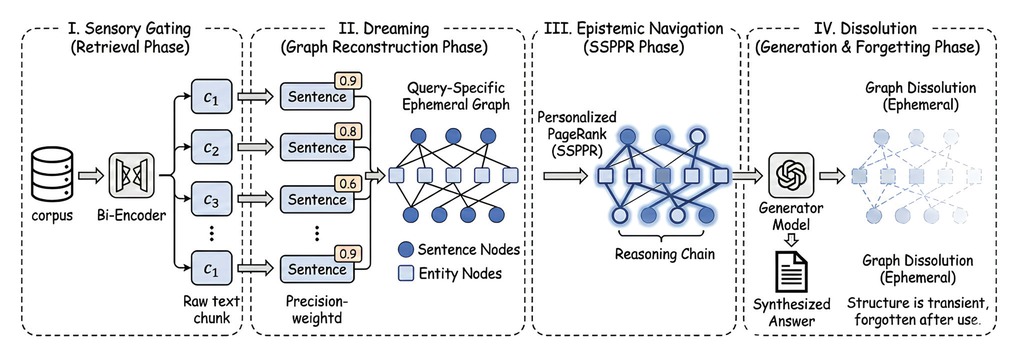 ![Transient-RAG four phase pipeline: sensory gating, dreaming, epistemic navigation and dissolution]