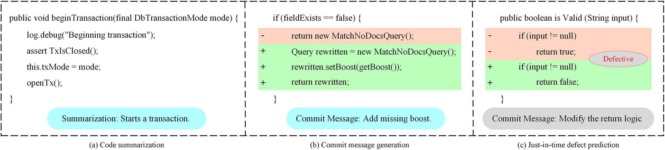 Three code intelligence tasks: code summarization (static), commit message generation (dynamic), and just-in-time defect prediction (dynamic). The study moves from static comprehension to tasks that read code diffs.